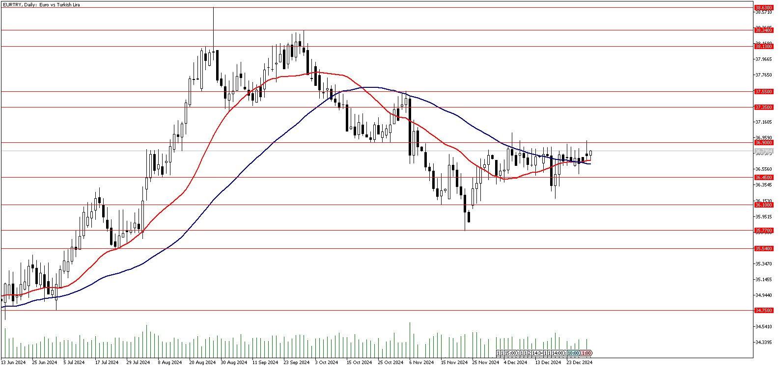 31 Aralık 2024 Forex Analizi: EURTRY