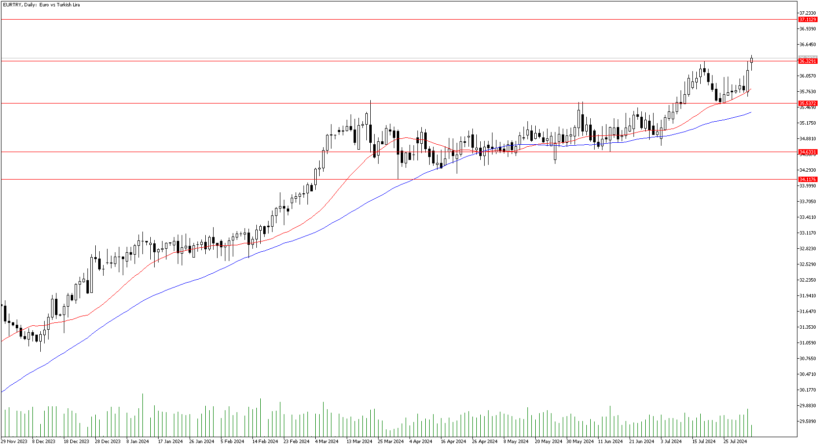 5 Ağustos 2024 Forex Analizi: EURTRY