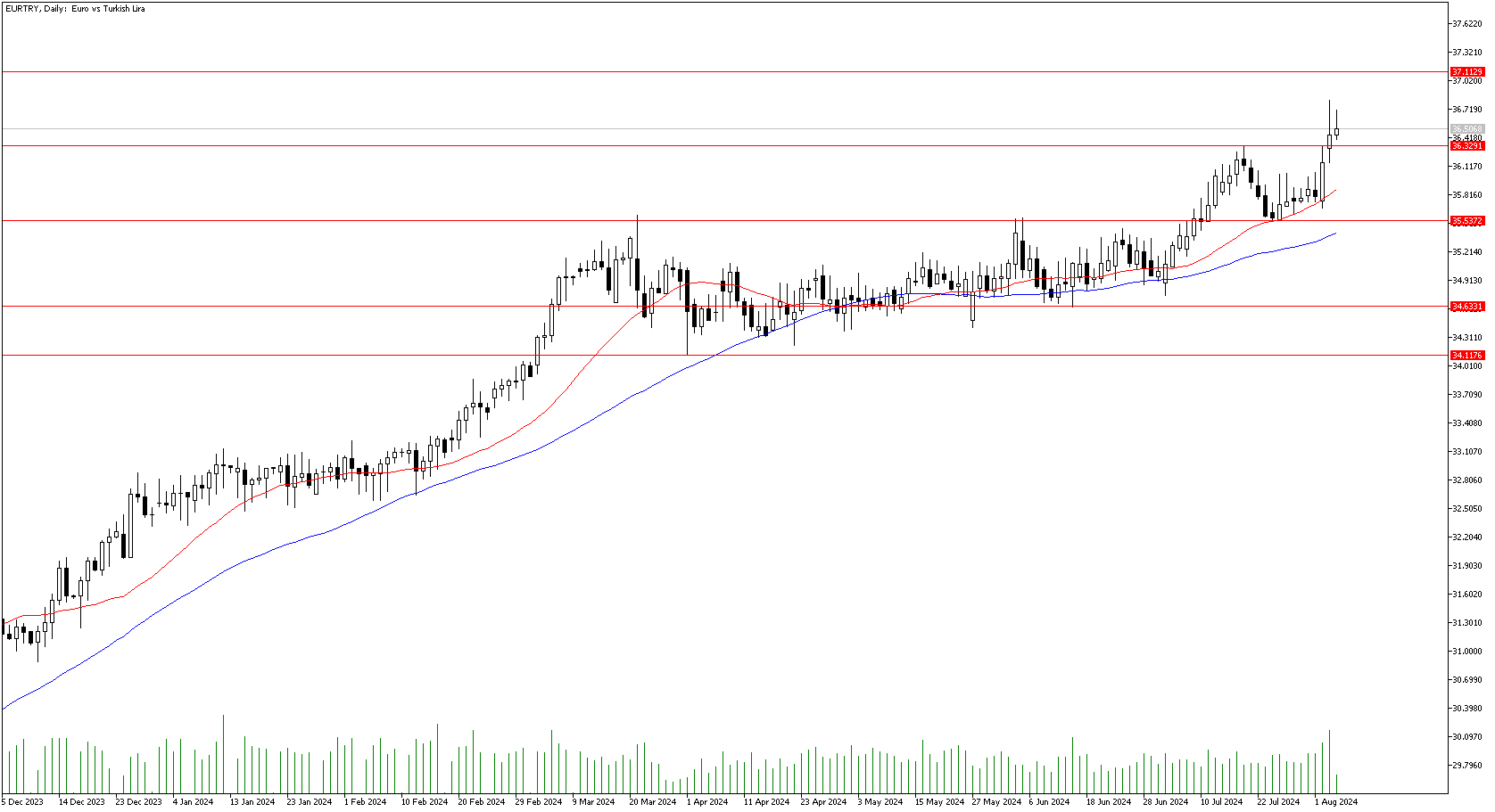 6 Ağustos 2024 Forex Analizi: EURTRY