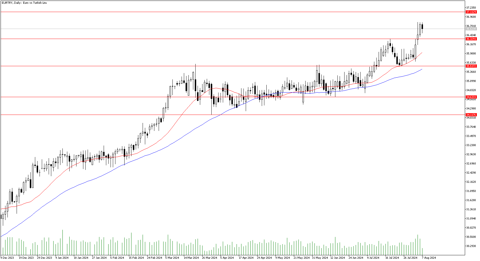 7 Ağustos 2024 Forex Analizi: EURTRY