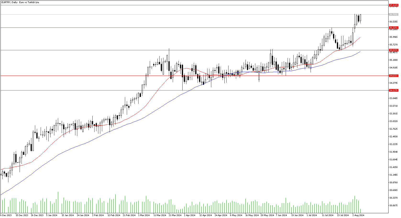 8 Ağustos 2024 Forex Analizi: EURTRY