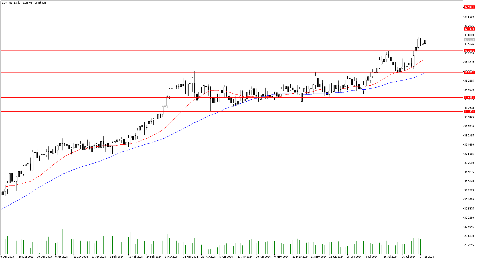 9 Ağustos 2024 Forex Analizi: EURTRY