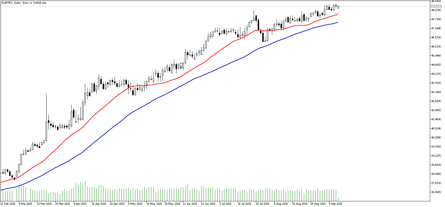 15 Eylül 2025 Forex Analizi: USDTRY