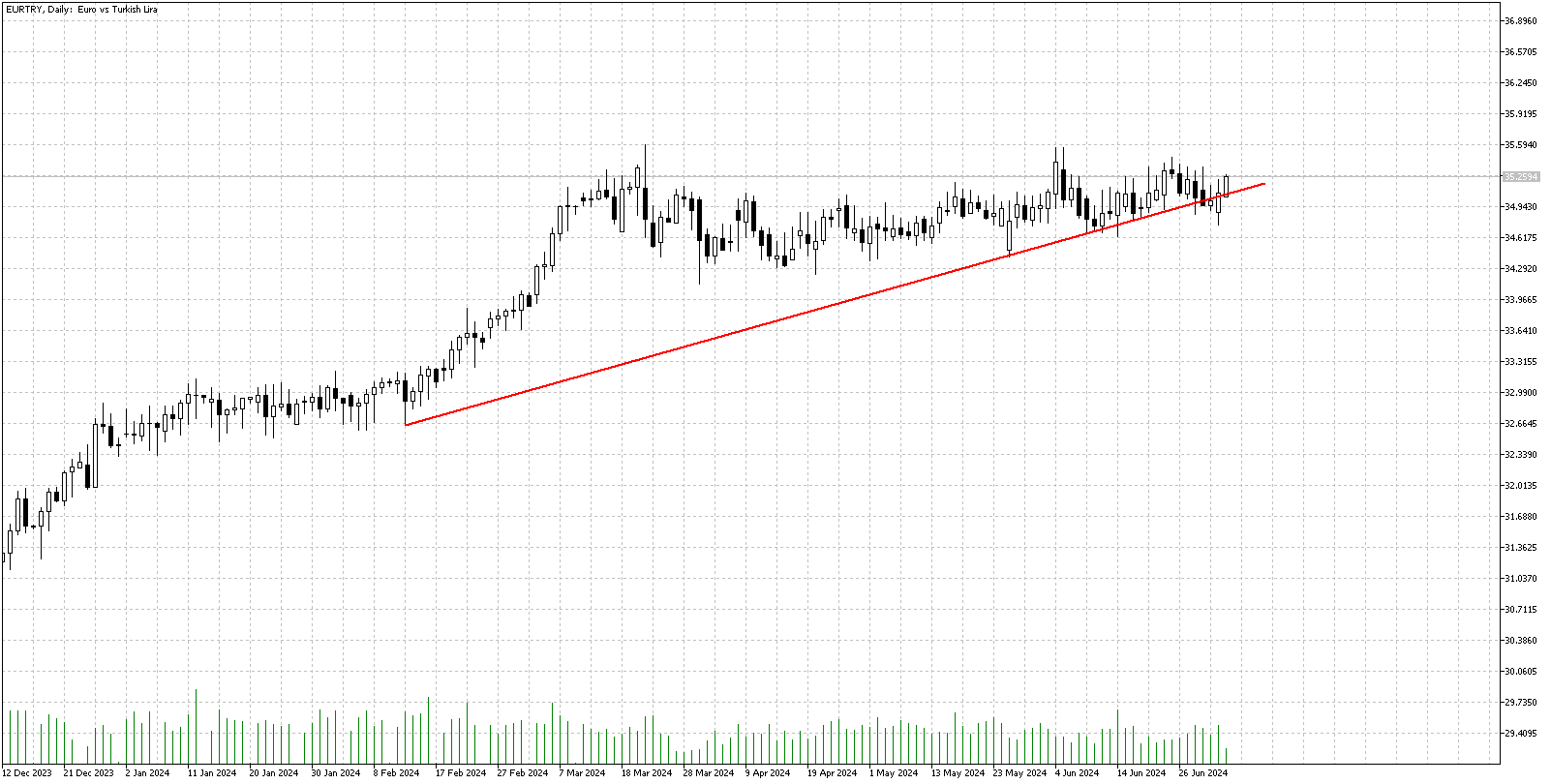 4 Temmuz 2024 Forex Analizi: EURTRY