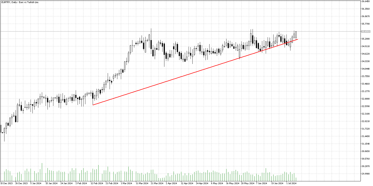 8 Temmuz 2024 Forex Analizi: EURTRY