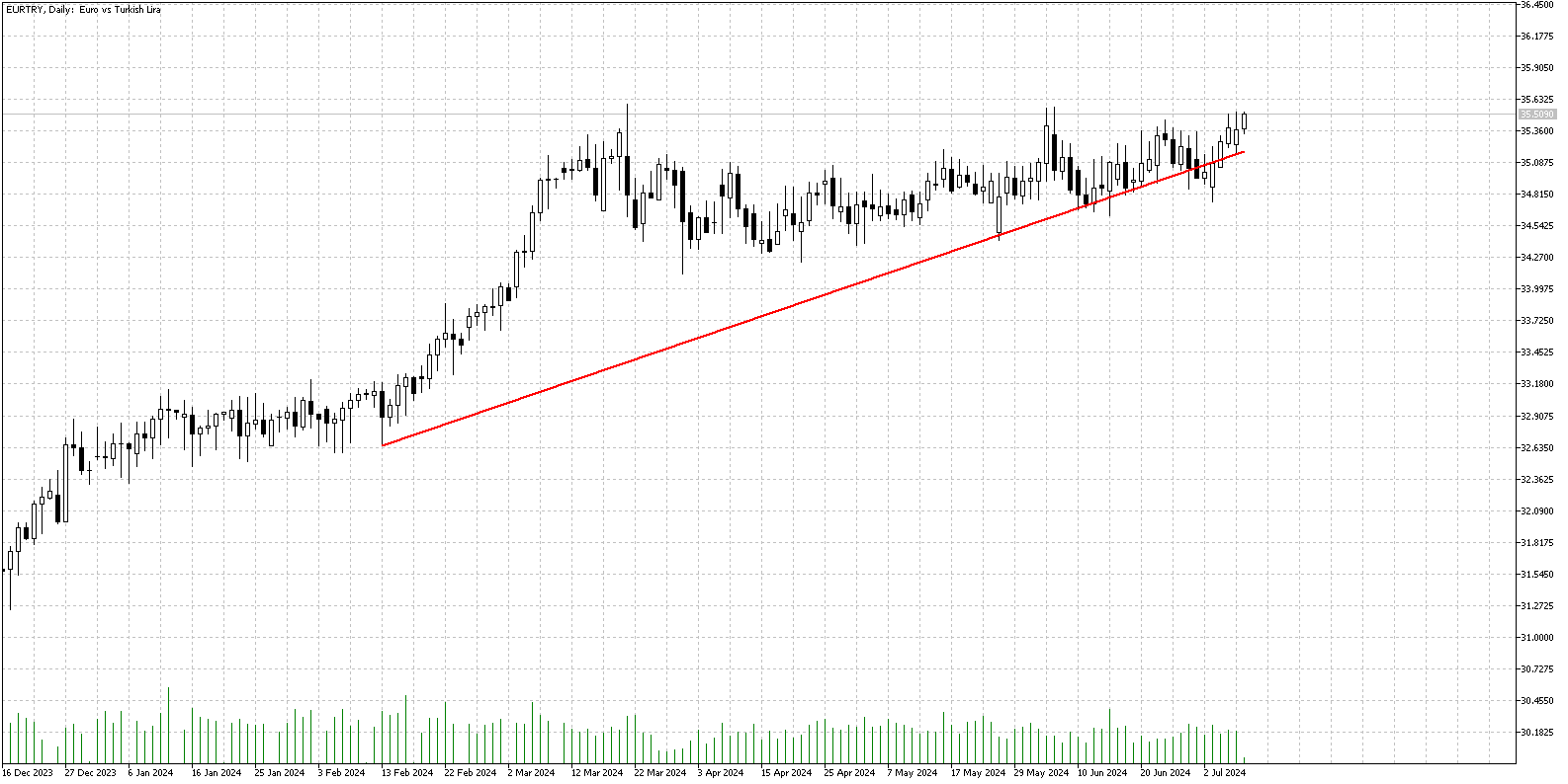 9 Temmuz 2024 Forex Analizi: EURTRY