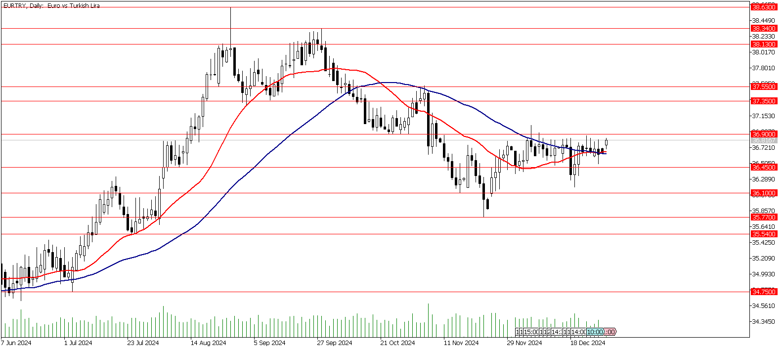 30 Aralık 2024 Forex Analizi: EURTRY