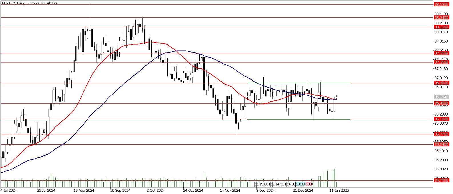 15 Ocak 2025 Forex Analizi: EURTRY