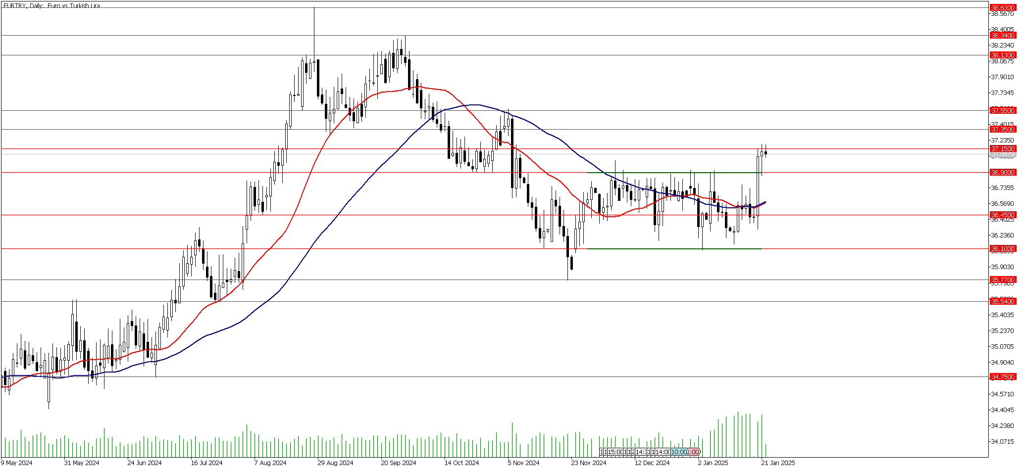 22 Ocak 2025 Forex Analizi: EURTRY