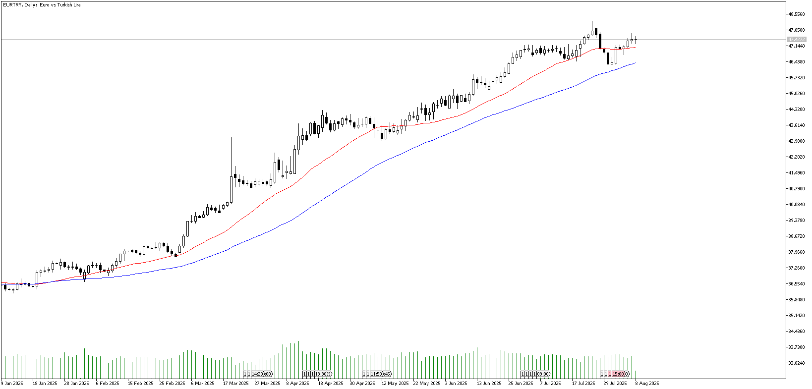 08 Ağustos 2025 Forex Analizi: EURTRY