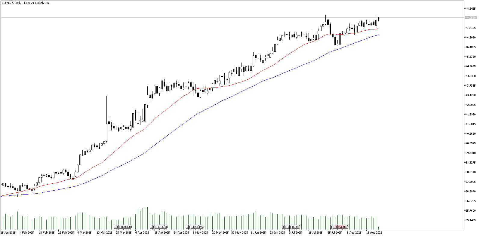 25 Ağustos 2025 Forex Analizi: EURTRY