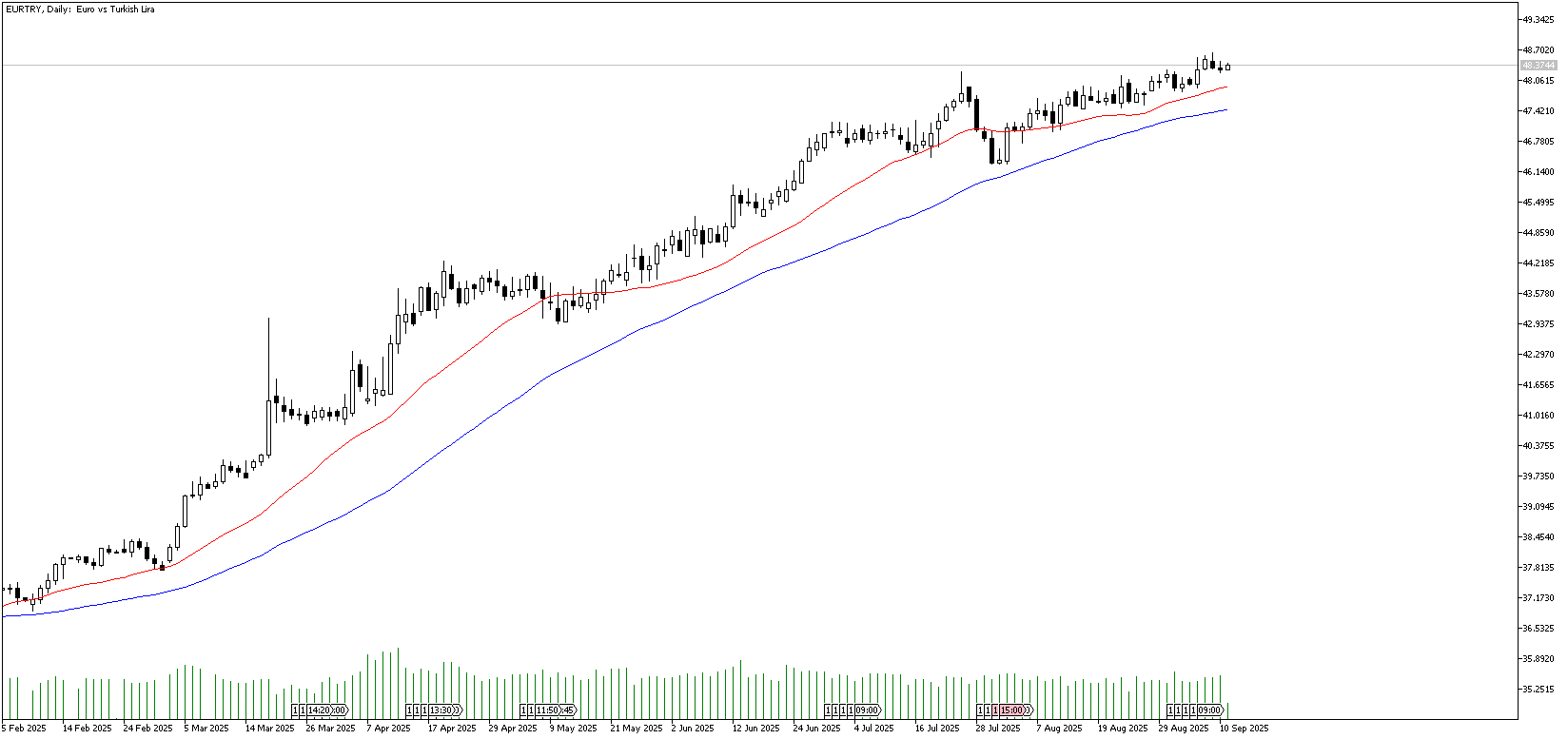 11 Eylül 2025 Forex Analizi: EURTRY