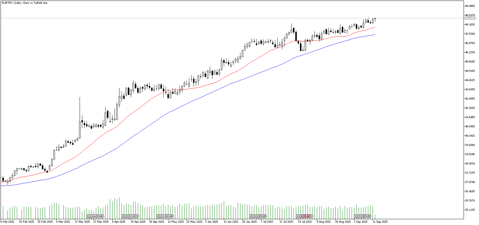 12 Eylül 2025 Forex Analizi: EURTRY