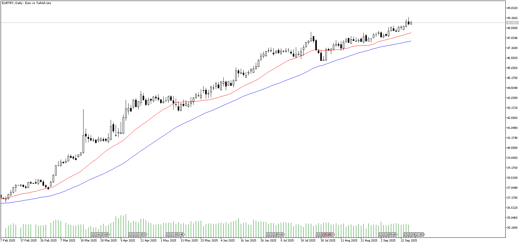 18 Eylül 2025 Forex Analizi: EURTRY
