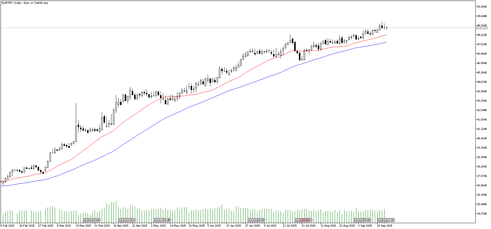 19 Eylül 2025 Forex Analizi: EURTRY