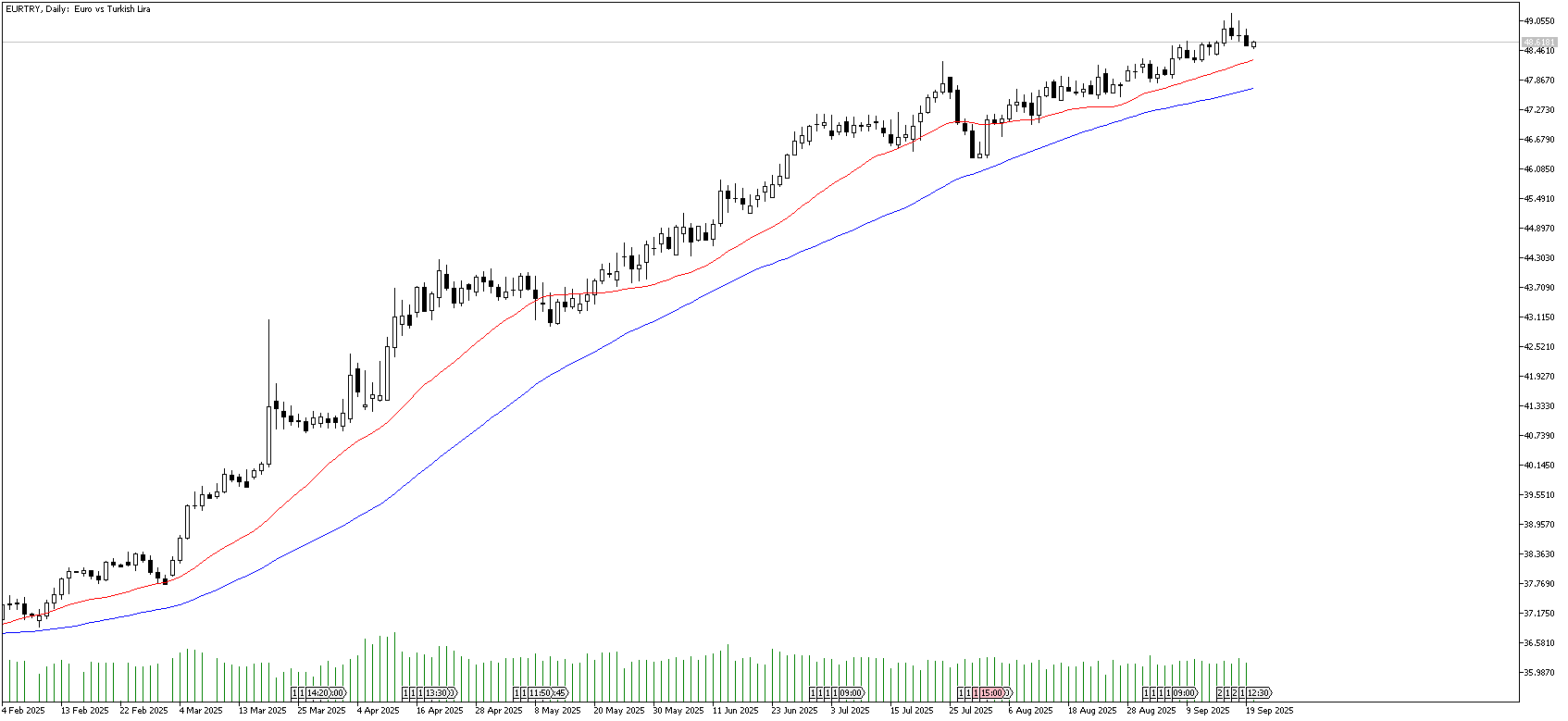22 Eylül 2025 Forex Analizi: EURTRY