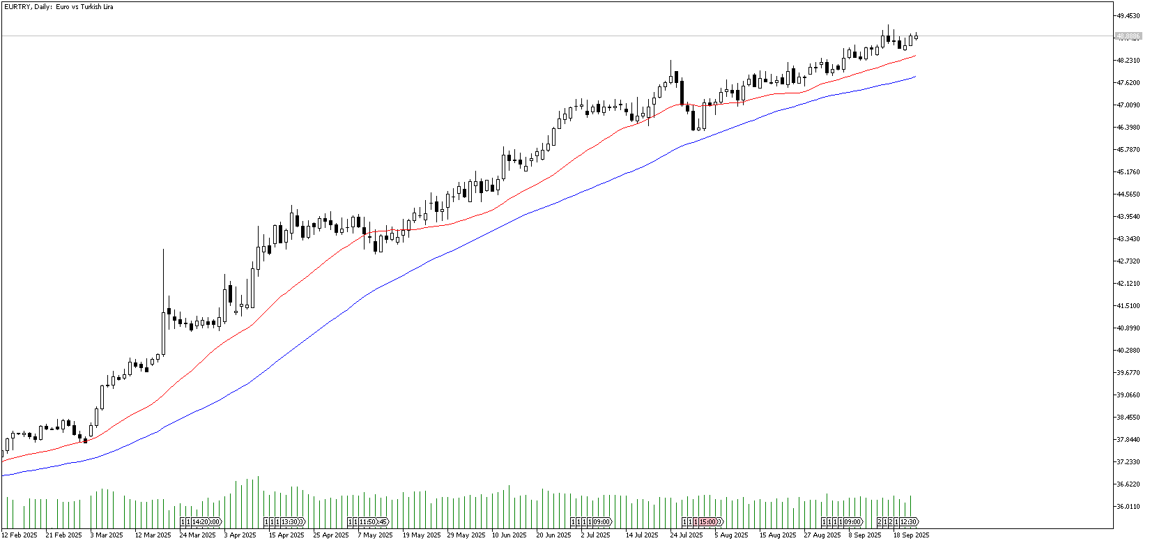 24 Eylül 2025 Forex Analizi: EURTRY