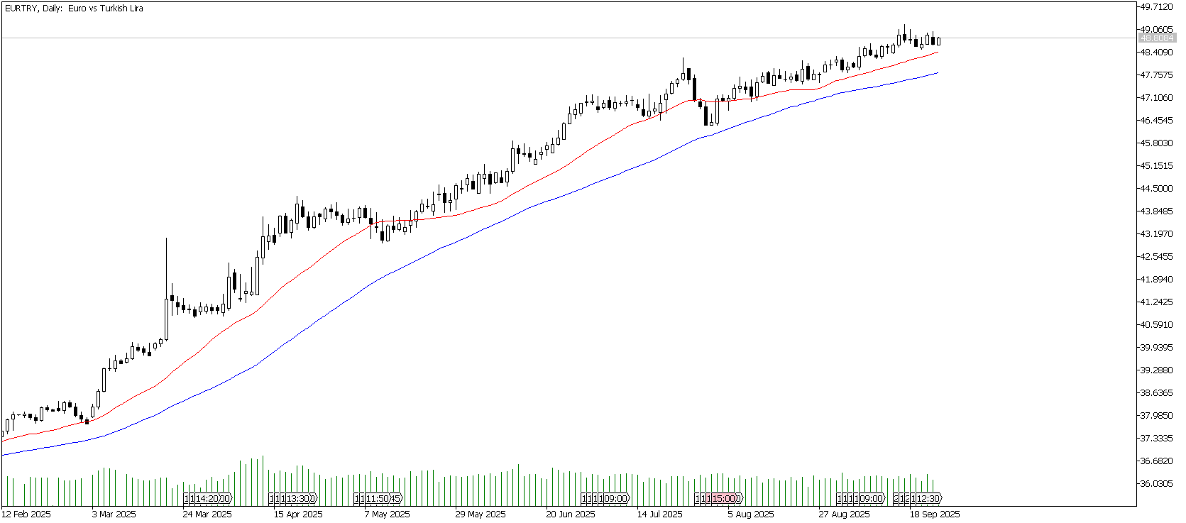 25 Eylül 2025 Forex Analizi: EURTRY