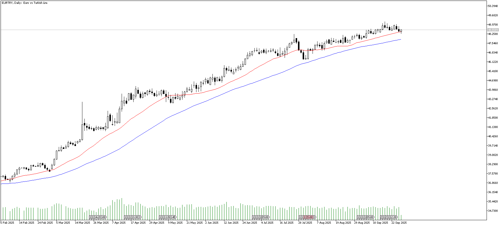 26 Eylül 2025 Forex Analizi: EURTRY