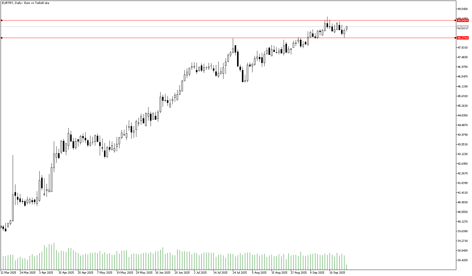 29 Eylül 2025 Forex Analizi: EURTRY