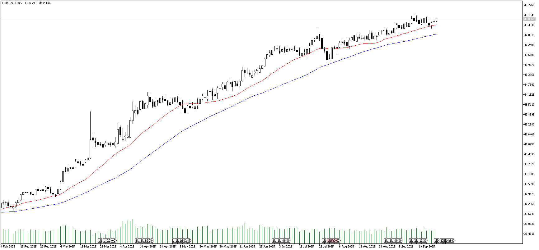 29 Eylül 2025 Forex Analizi: EURTRY