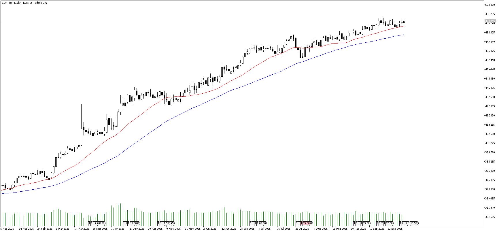 1 Ekim 2025 Forex Analizi: EURTRY