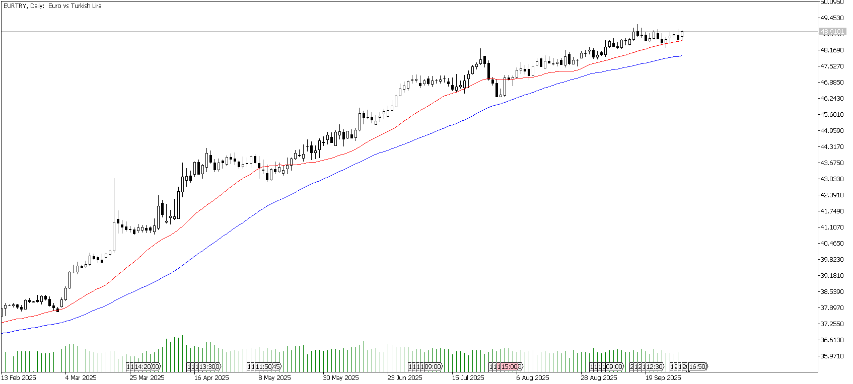 2 Ekim 2025 Forex Analizi: EURTRY