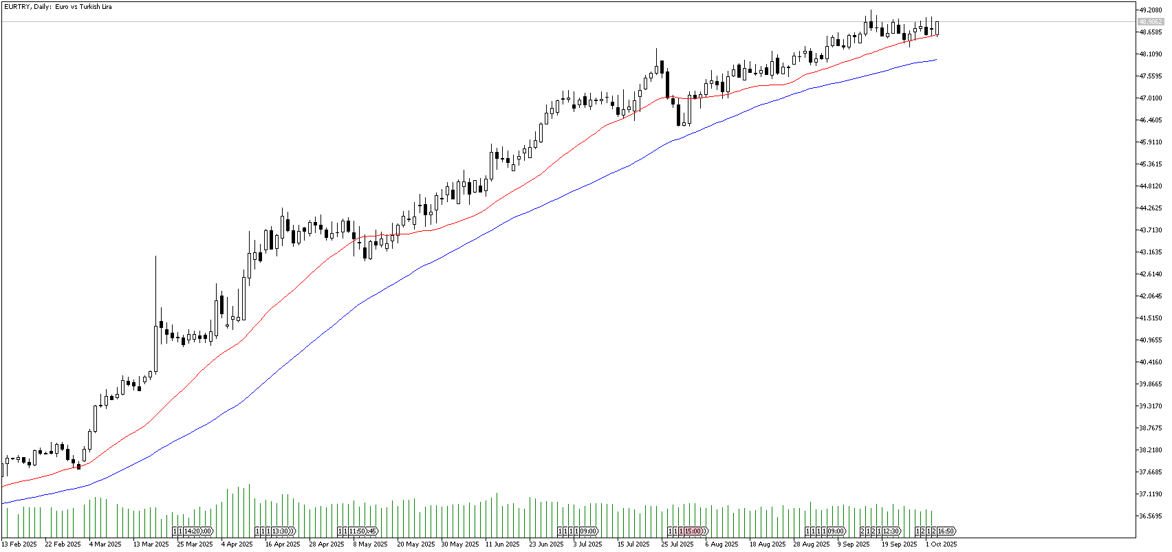 3 Ekim 2025 Forex Analizi: EURTRY
