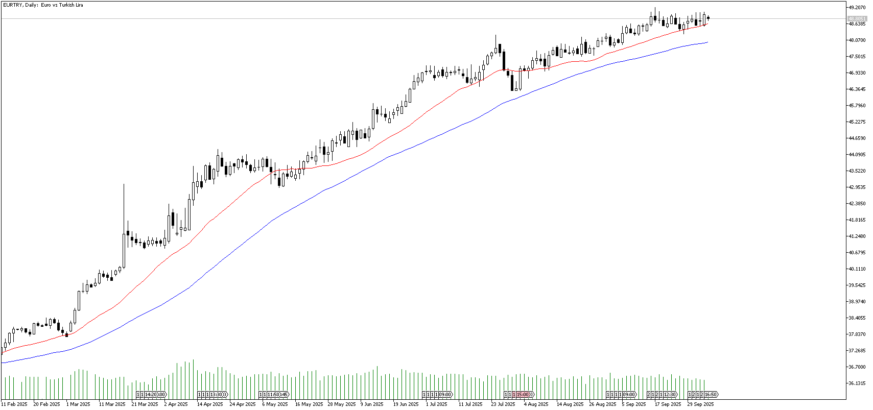 6 Ekim 2025 Forex Analizi: EURTRY