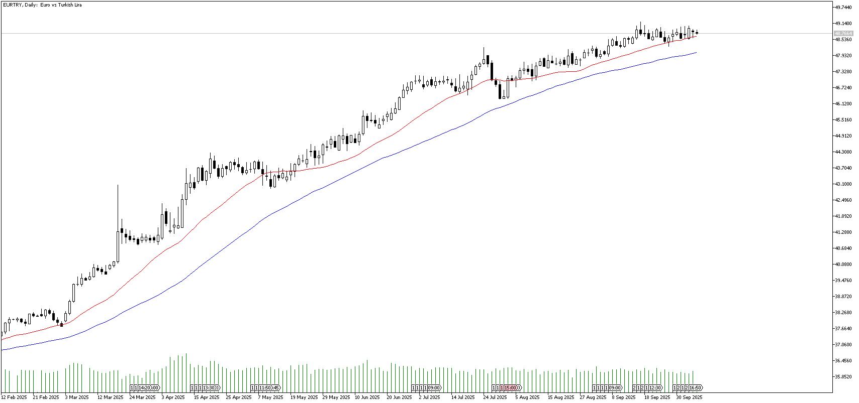 7 Ekim 2025 Forex Analizi: EURTRY