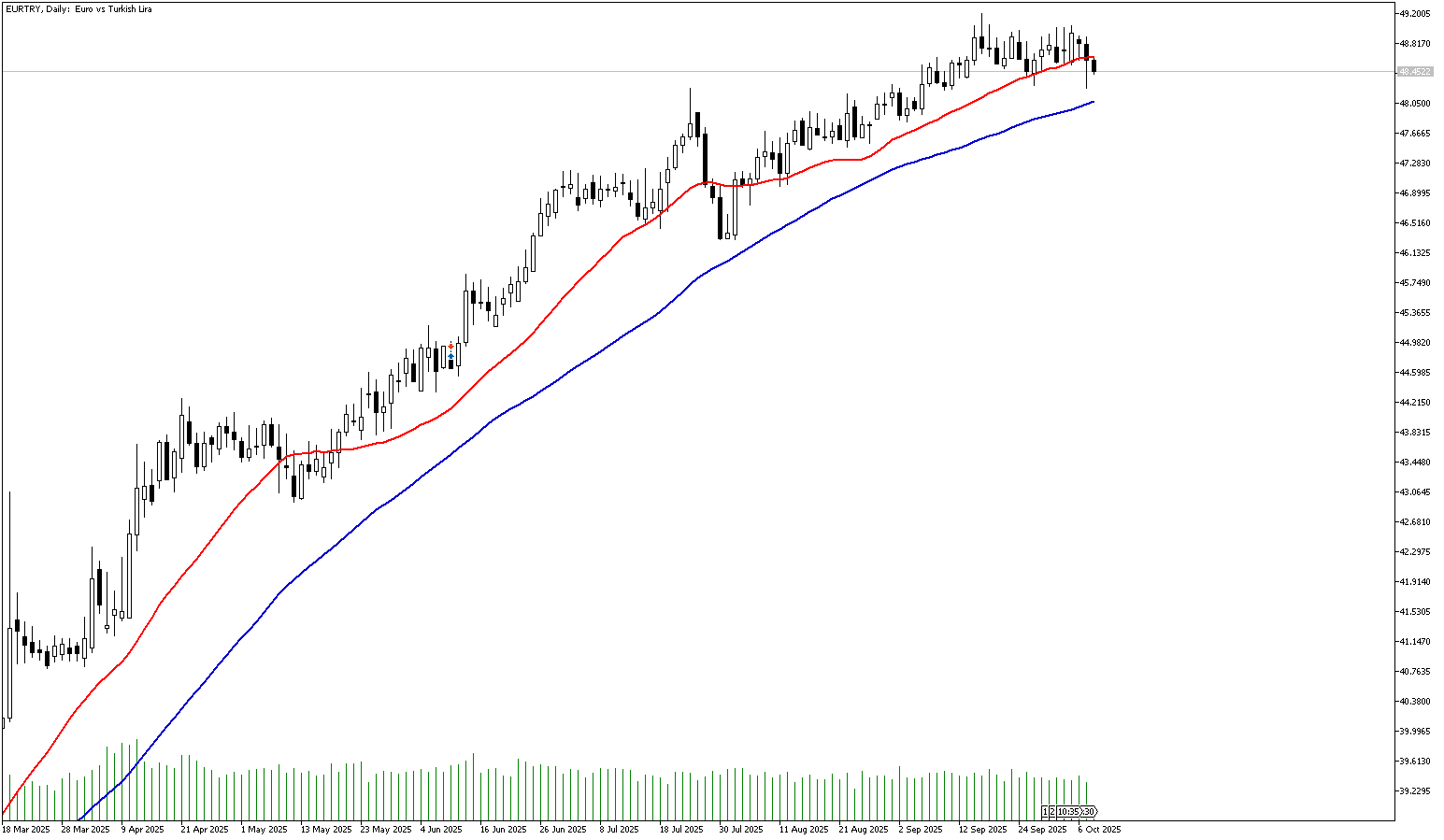 8 Ekim 2025 Forex Analizi: EURTRY