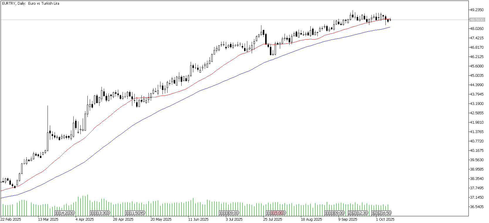 9 Ekim 2025 Forex Analizi: EURTRY