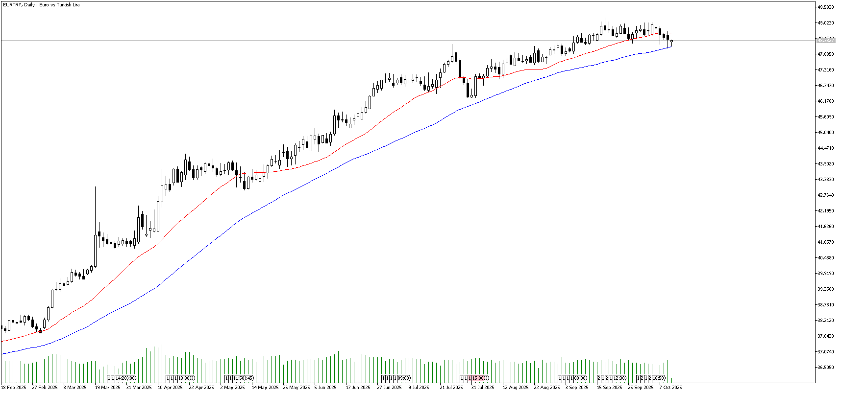 10 Ekim 2025 Forex Analizi: EURTRY