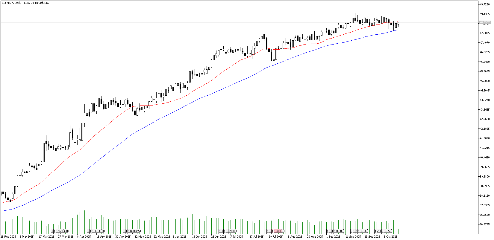 14 Ekim 2025 Forex Analizi: EURTRY