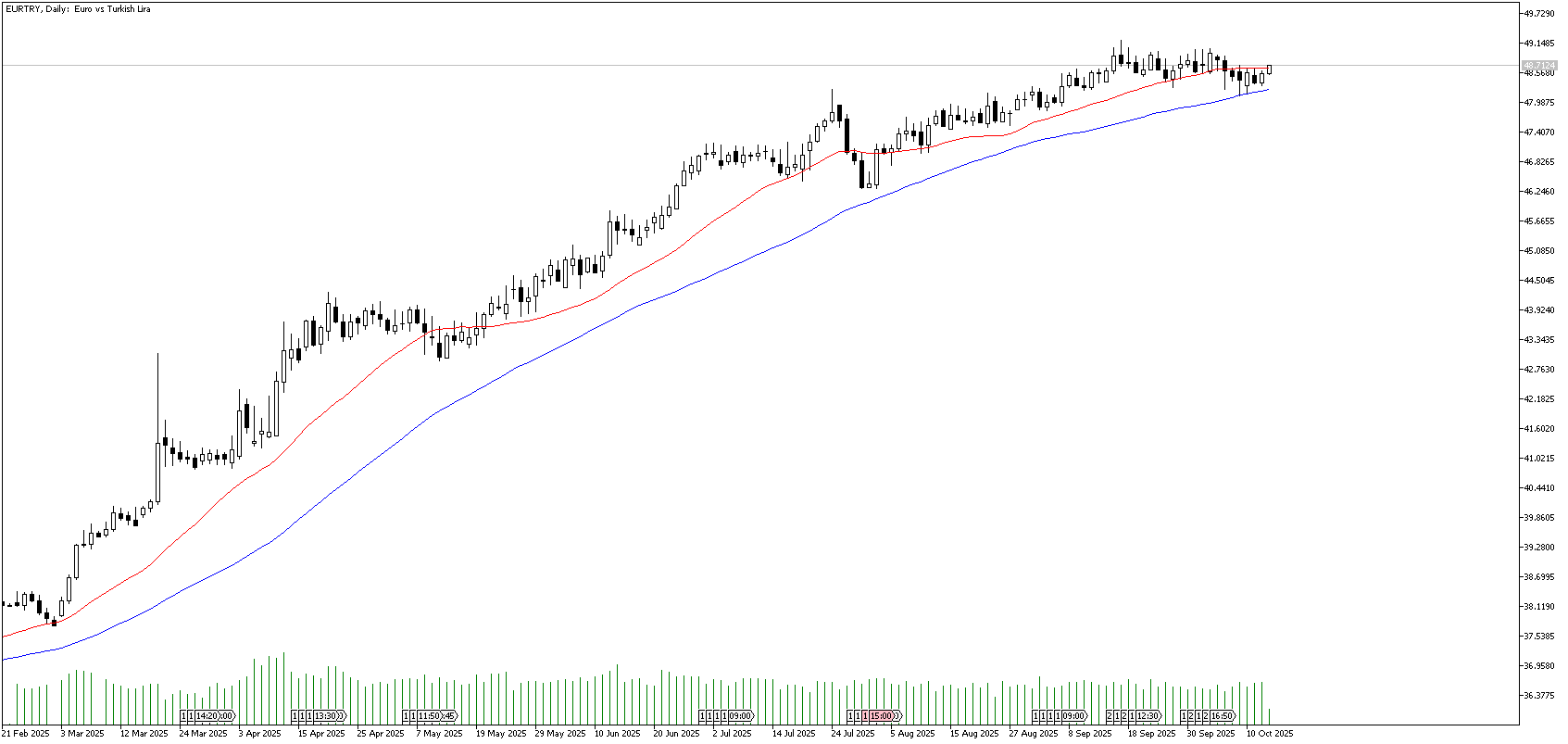 15 Ekim 2025 Forex Analizi: EURTRY