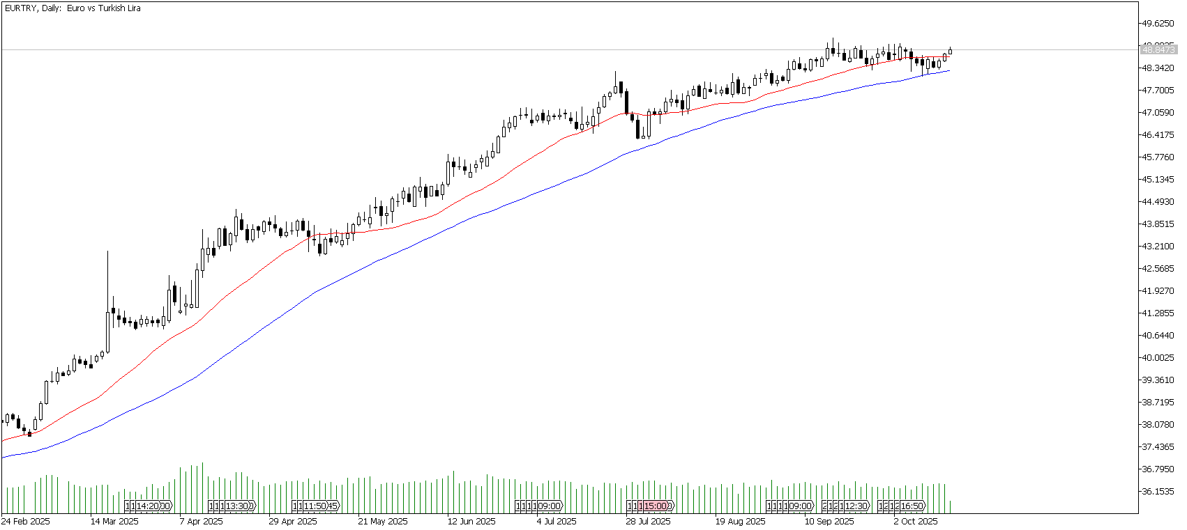 16 Ekim 2025 Forex Analizi: EURTRY