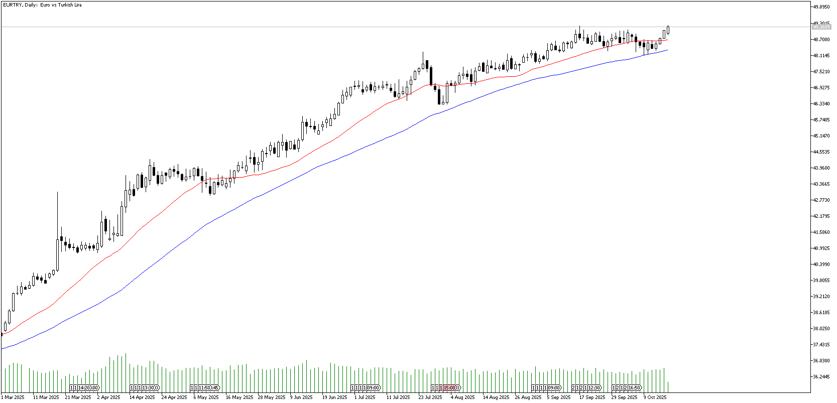 17 Ekim 2025 Forex Analizi: EURTRY