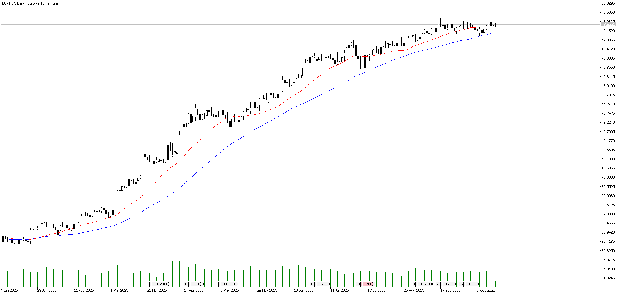 21 Ekim 2025 Forex Analizi: EURTRY
