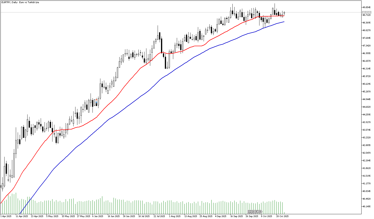 24 Ekim 2025 Forex Analizi: EURTRY