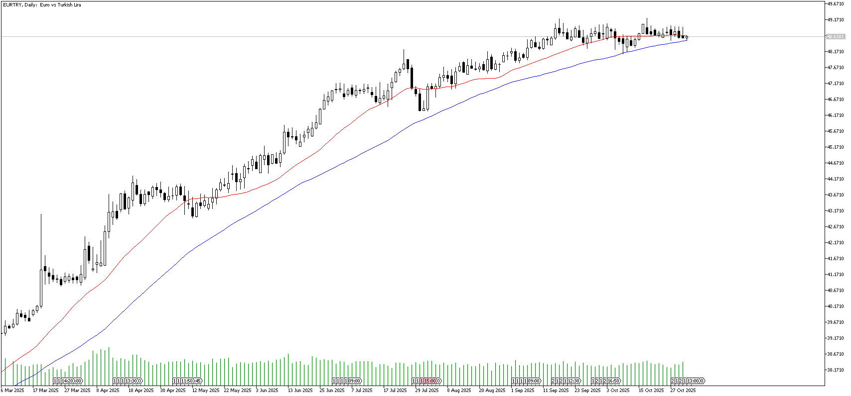 31 Ekim 2025 Forex Analizi: EURTRY