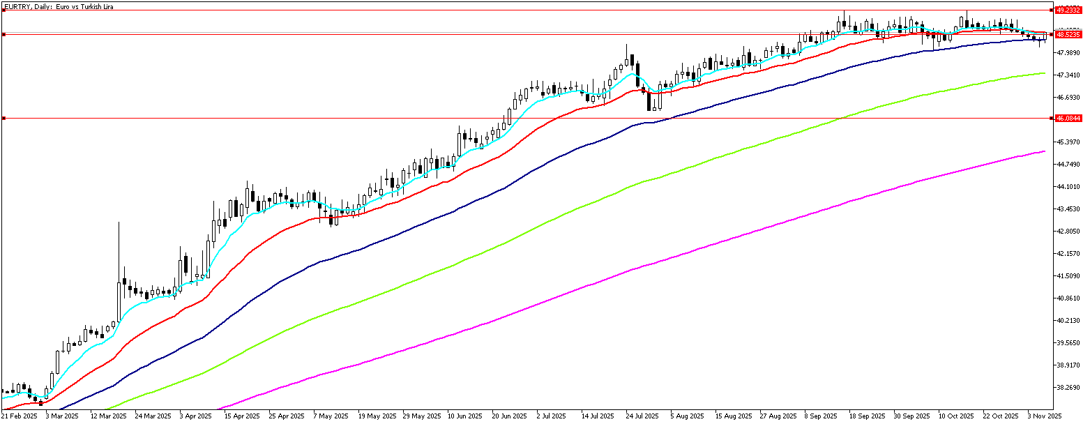 6 Kasım 2025 Forex Analizi: EURTRY
