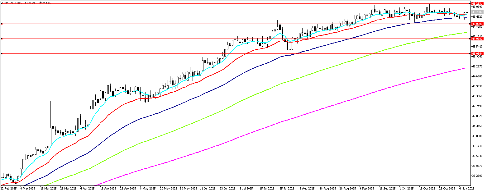 7 Kasım 2025 Forex Analizi: EURTRY