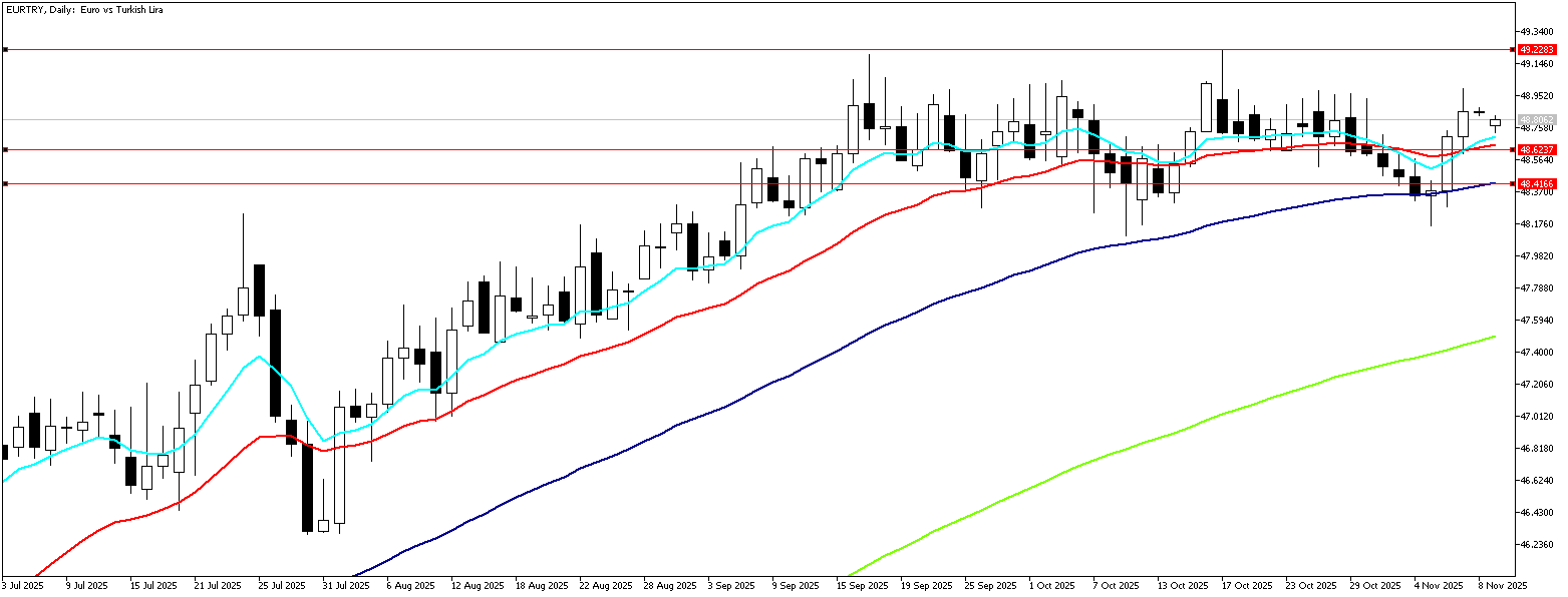 10 Kasım 2025 Forex Analizi: EURTRY