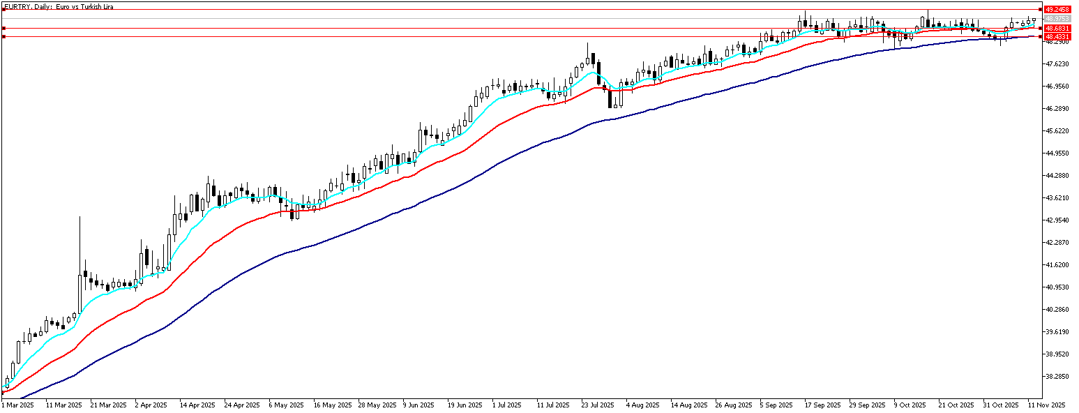 12 Kasım 2025 Forex Analizi: EURTRY