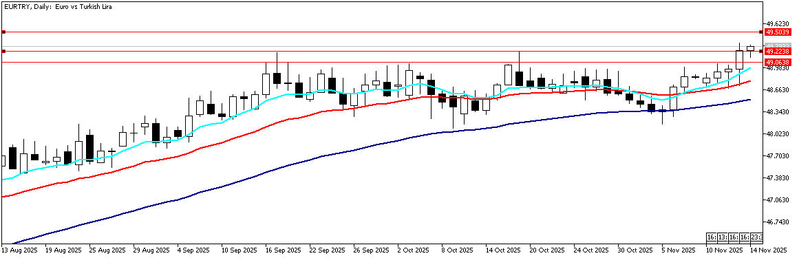 14 Kasım 2025 Forex Analizi: EURTRY