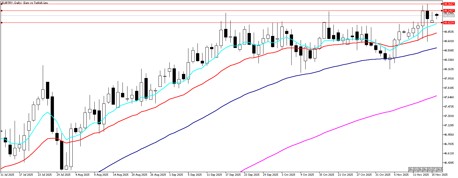 17 Kasım 2025 Forex Analizi: EURTRY