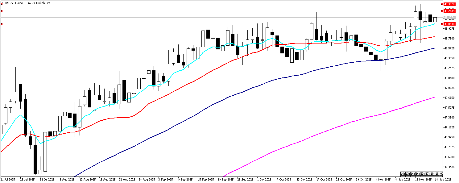 18 Kasım 2025 Forex Analizi: EURTRY