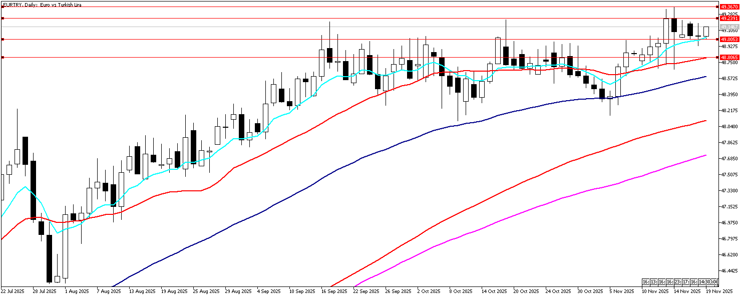 19 Kasım 2025 Forex Analizi: EURTRY