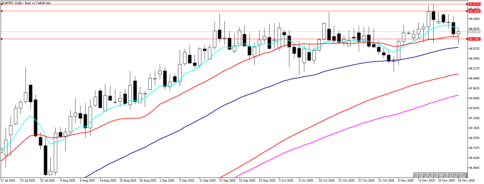 20 Kasım 2025 Forex Analizi: EURTRY