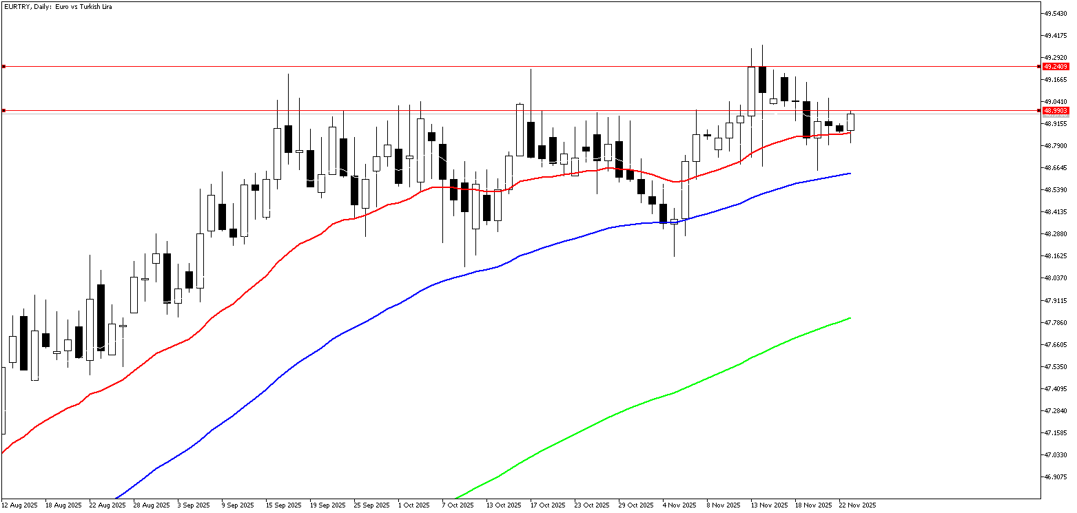 24 Kasım 2025 Forex Analizi: EURTRY